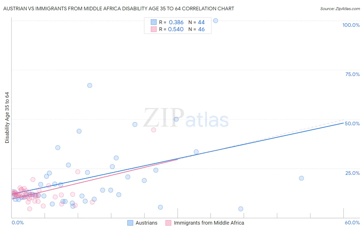 Austrian vs Immigrants from Middle Africa Disability Age 35 to 64