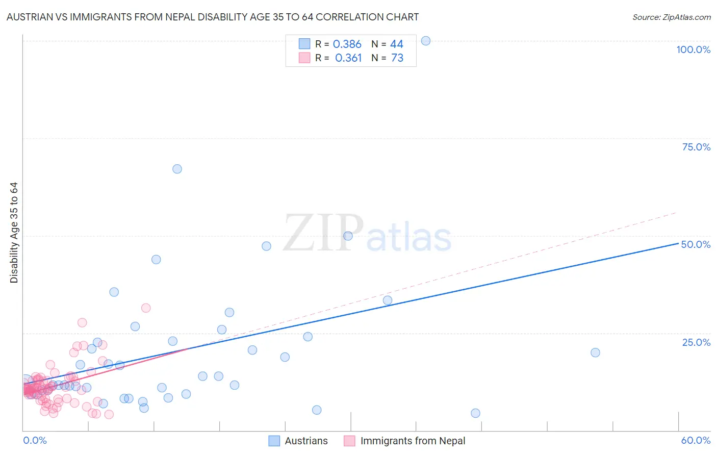 Austrian vs Immigrants from Nepal Disability Age 35 to 64