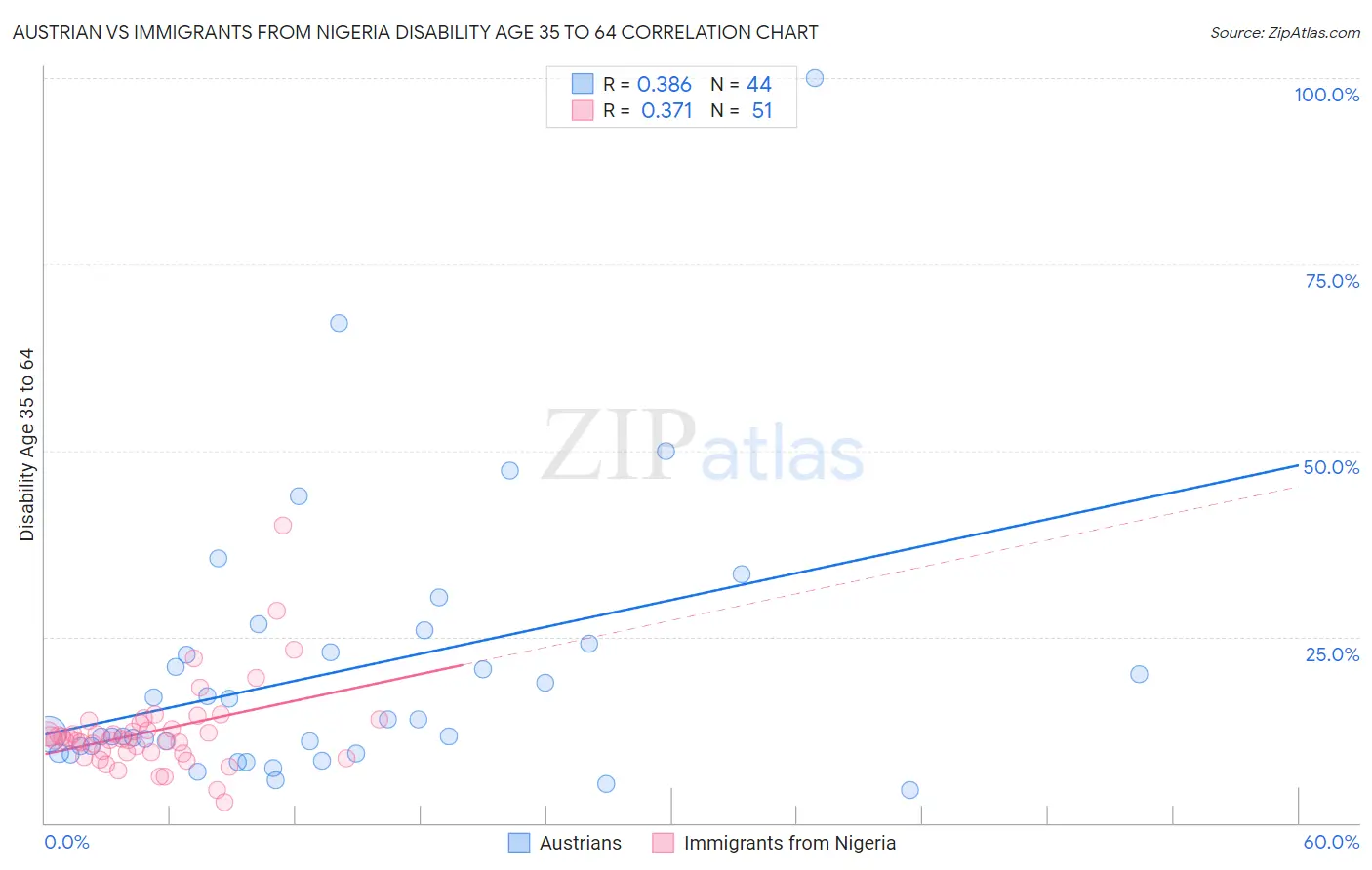 Austrian vs Immigrants from Nigeria Disability Age 35 to 64