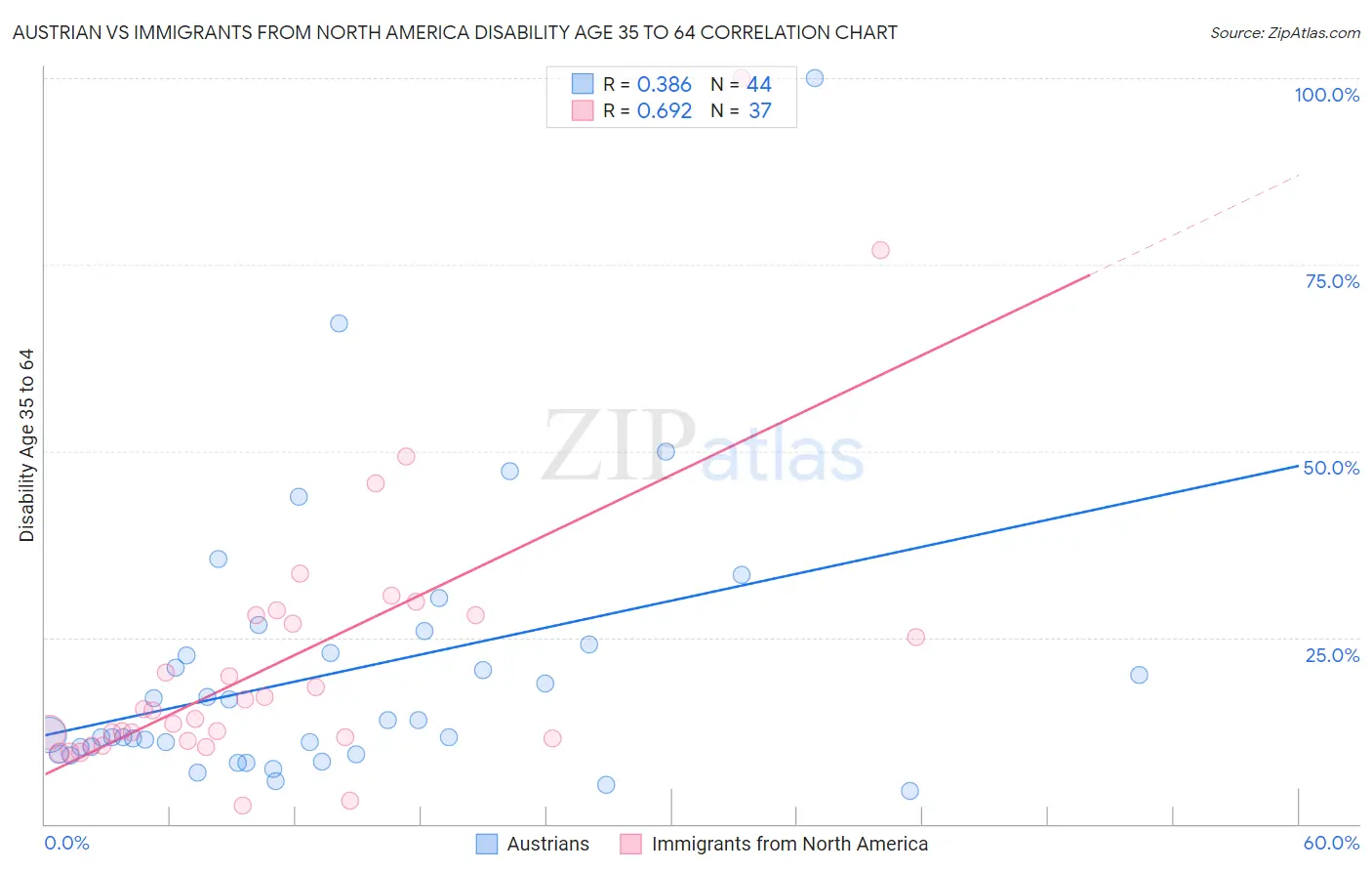 Austrian vs Immigrants from North America Disability Age 35 to 64