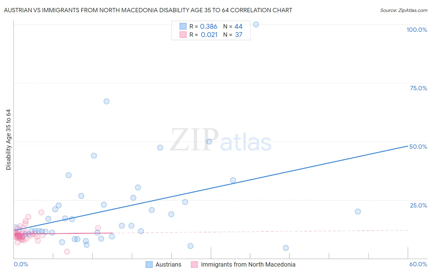 Austrian vs Immigrants from North Macedonia Disability Age 35 to 64