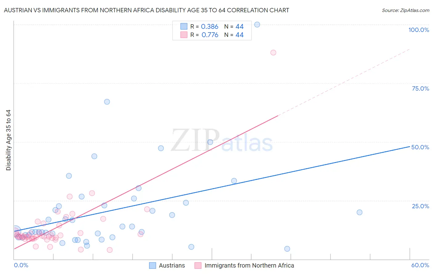 Austrian vs Immigrants from Northern Africa Disability Age 35 to 64