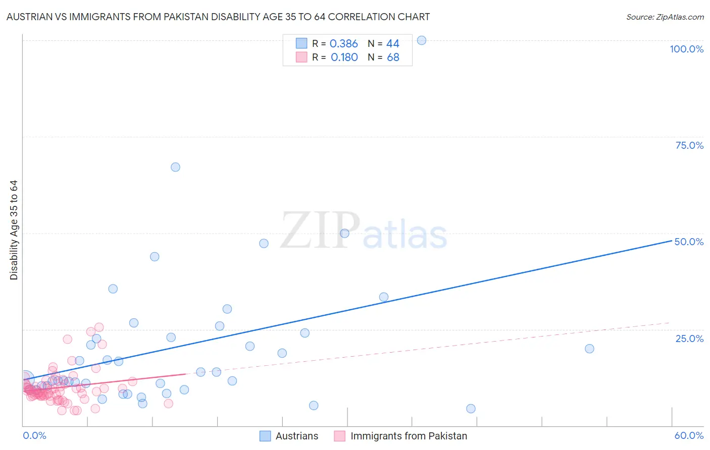 Austrian vs Immigrants from Pakistan Disability Age 35 to 64