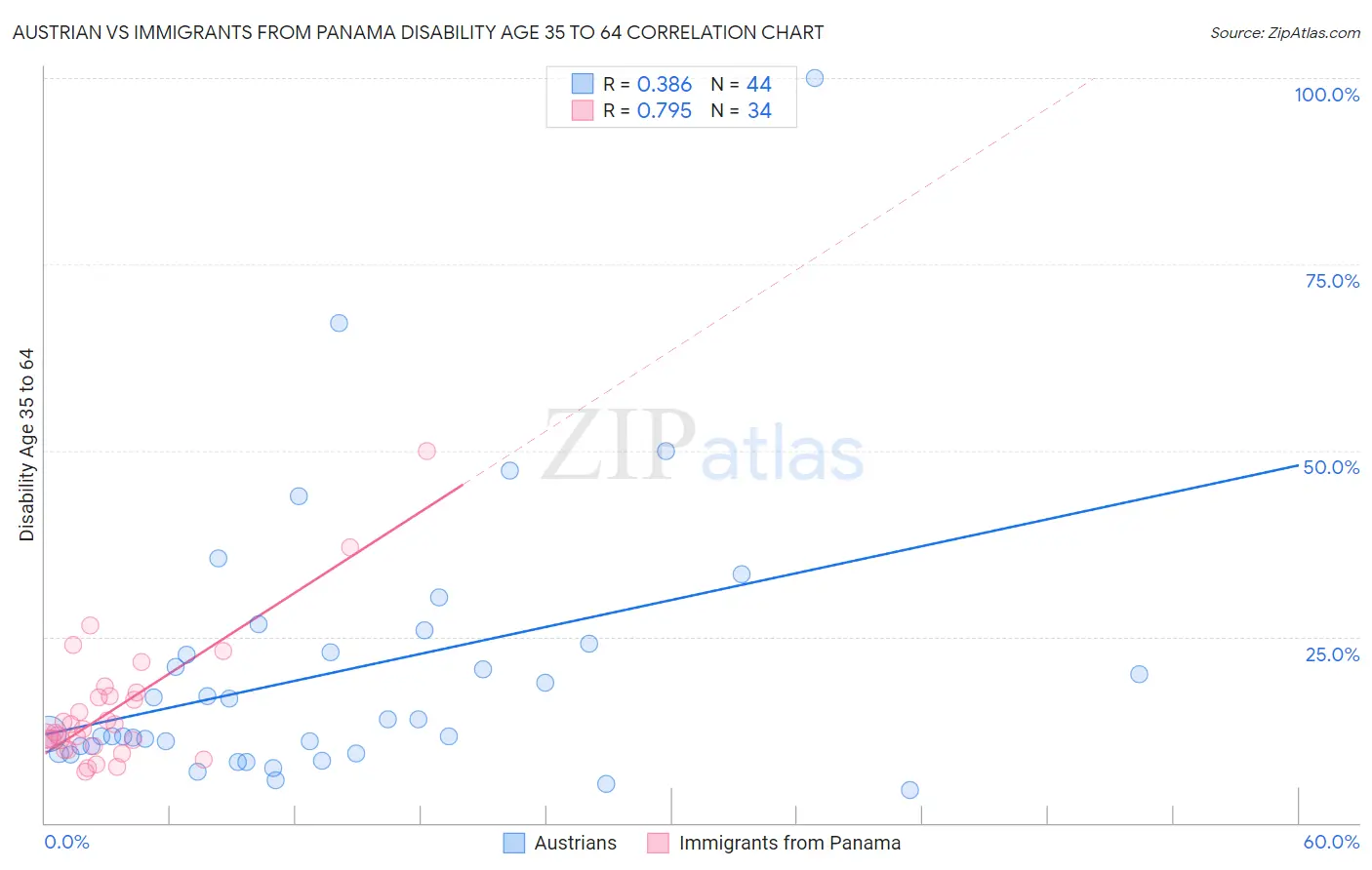 Austrian vs Immigrants from Panama Disability Age 35 to 64