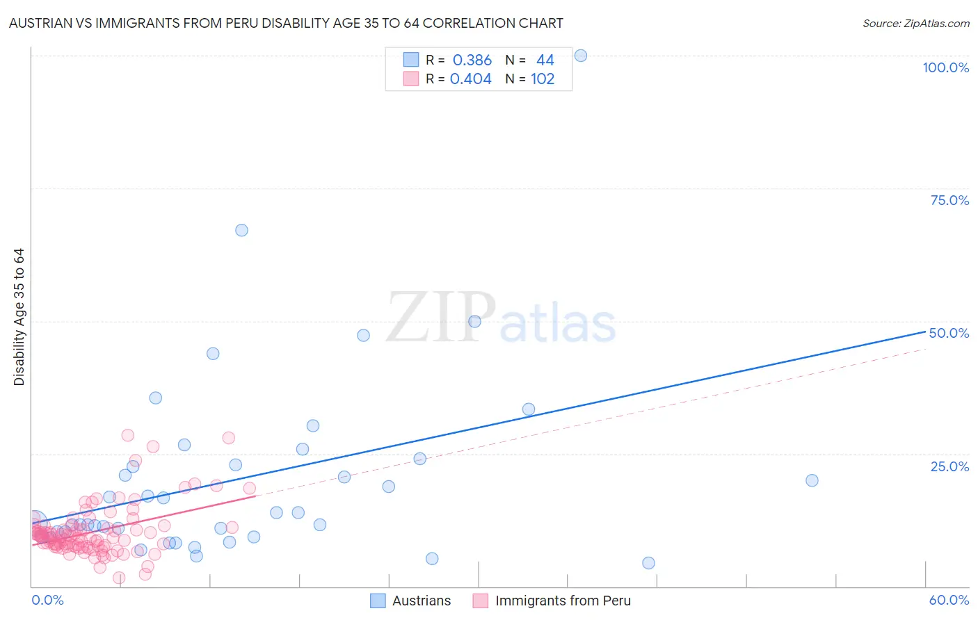 Austrian vs Immigrants from Peru Disability Age 35 to 64
