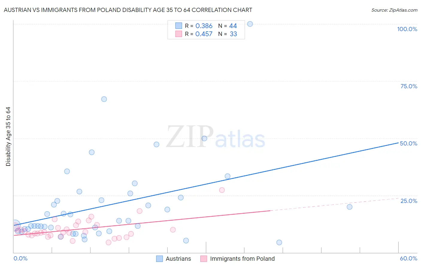 Austrian vs Immigrants from Poland Disability Age 35 to 64