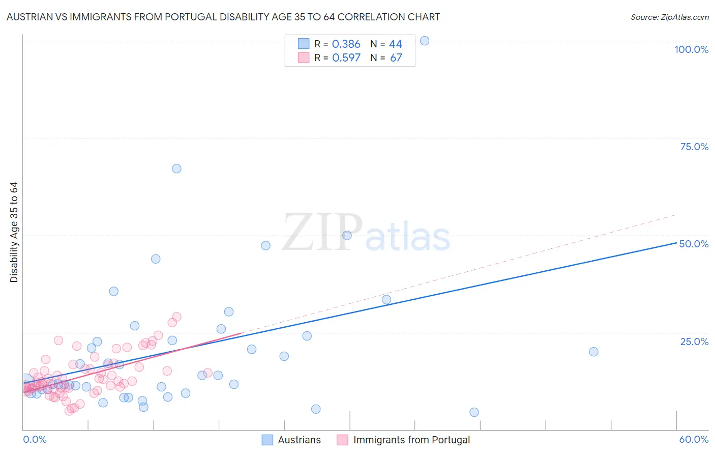 Austrian vs Immigrants from Portugal Disability Age 35 to 64