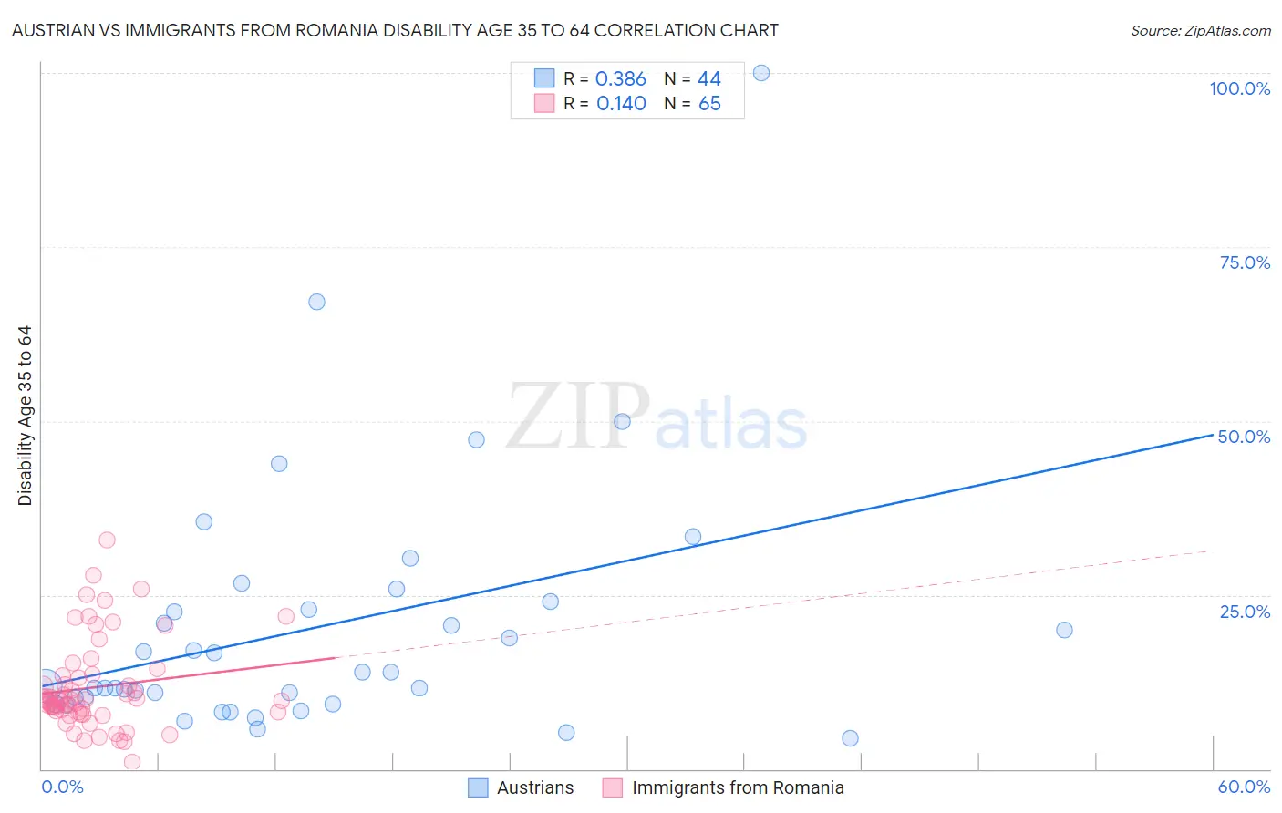 Austrian vs Immigrants from Romania Disability Age 35 to 64