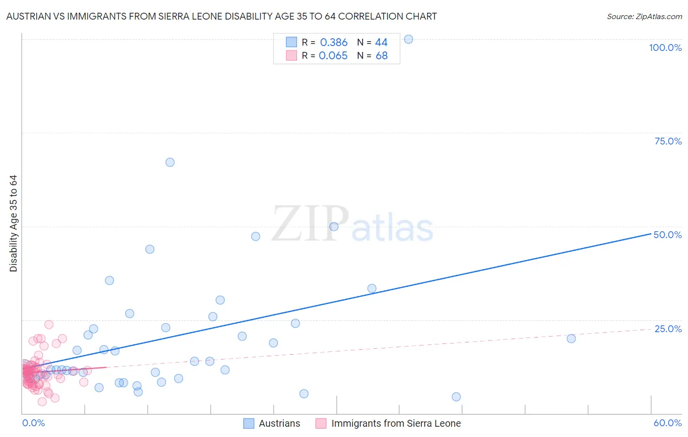 Austrian vs Immigrants from Sierra Leone Disability Age 35 to 64