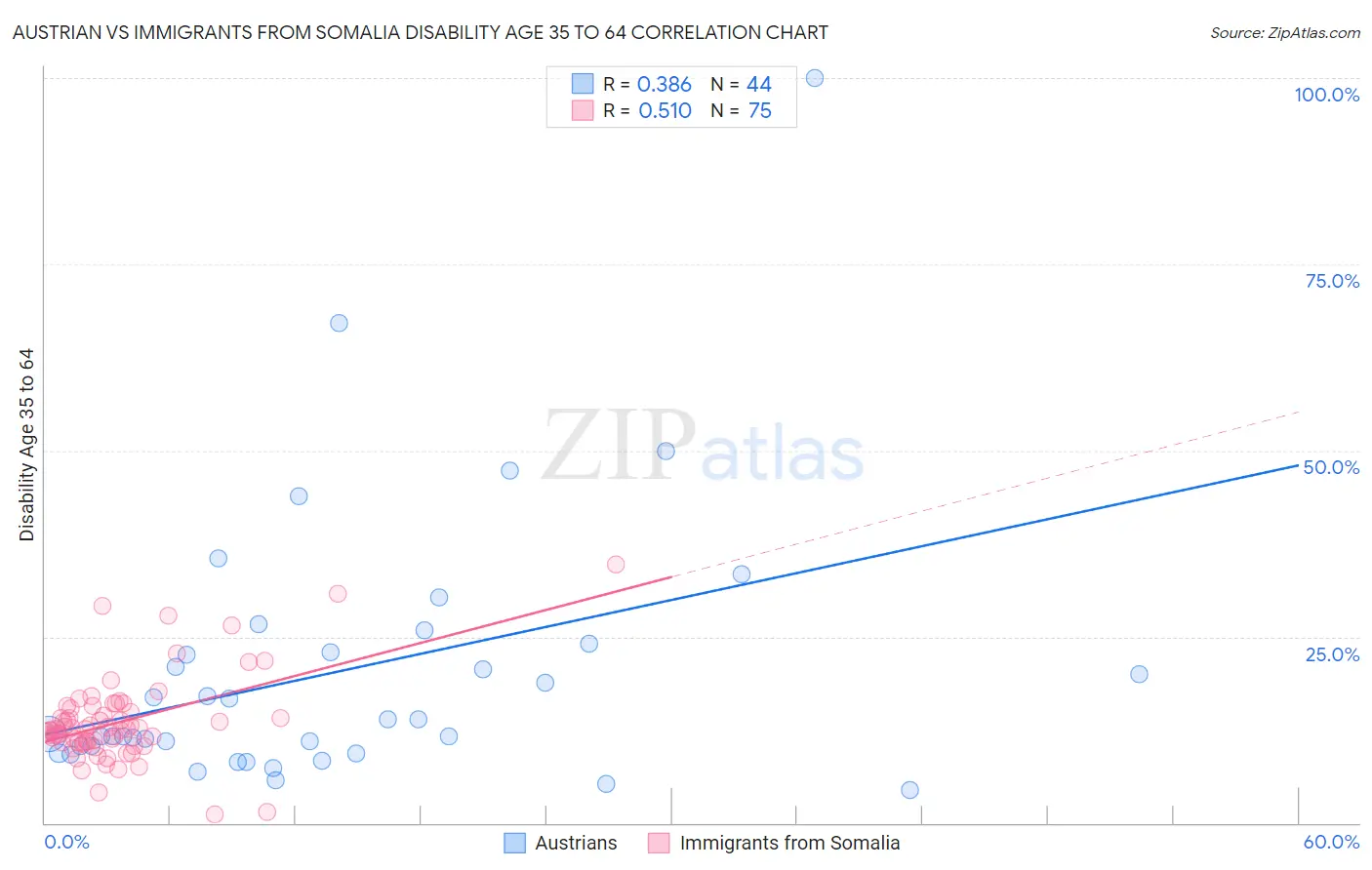 Austrian vs Immigrants from Somalia Disability Age 35 to 64