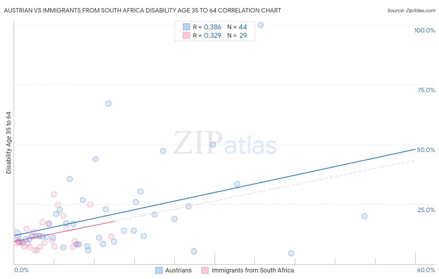 Austrian vs Immigrants from South Africa Disability Age 35 to 64