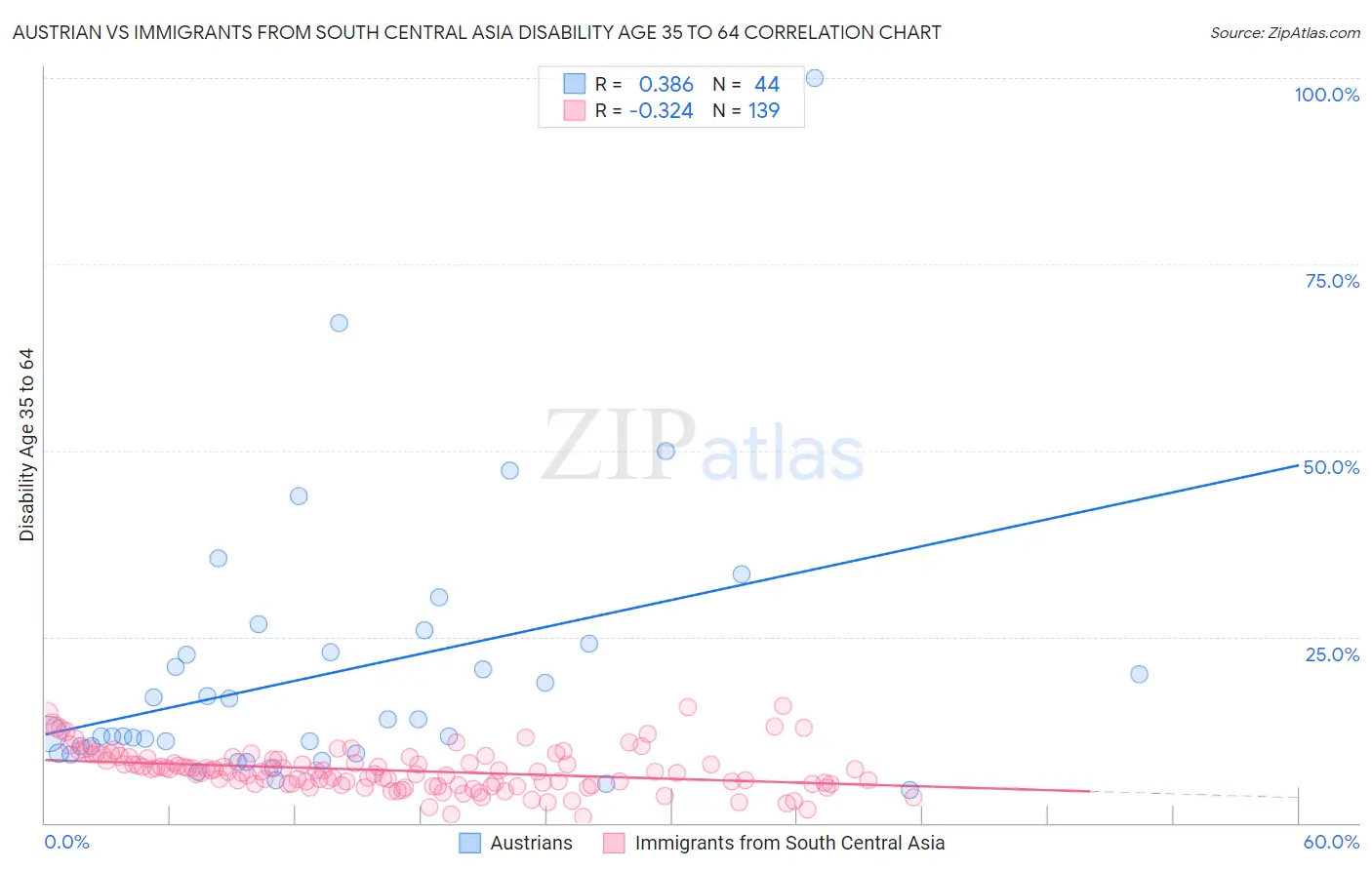Austrian vs Immigrants from South Central Asia Disability Age 35 to 64