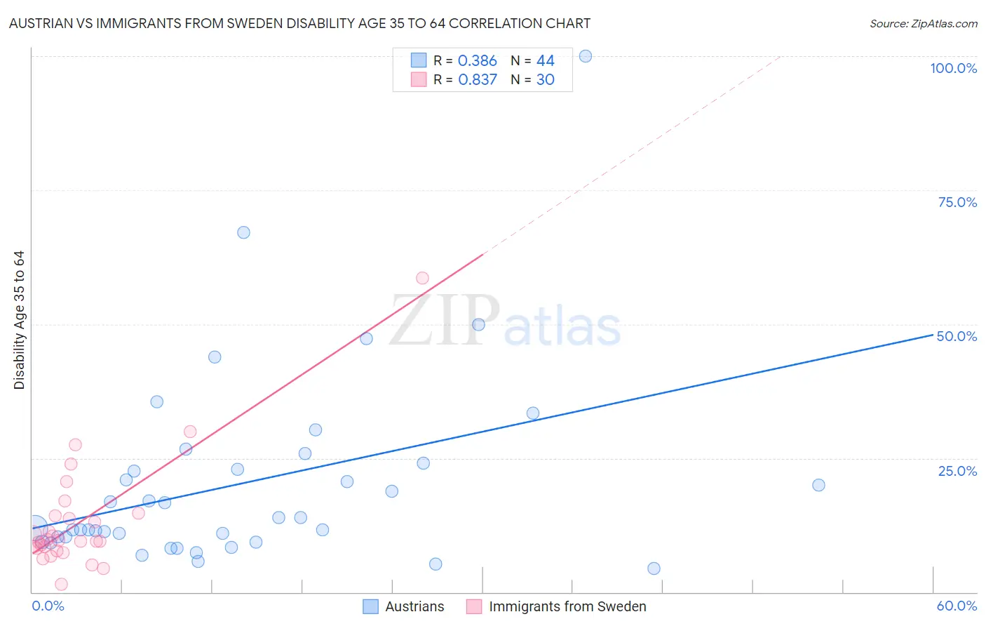 Austrian vs Immigrants from Sweden Disability Age 35 to 64