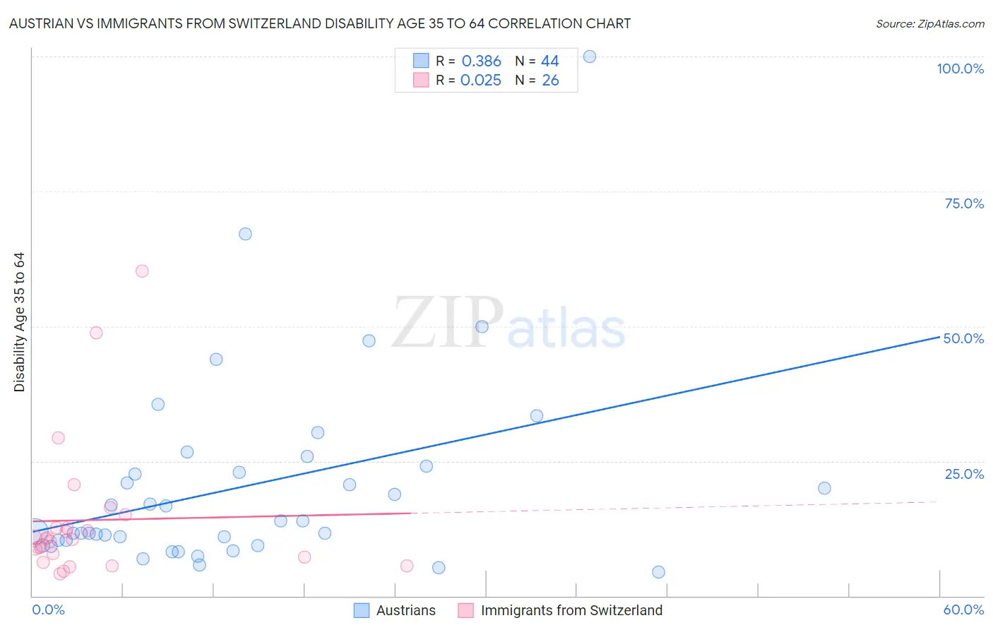 Austrian vs Immigrants from Switzerland Disability Age 35 to 64
