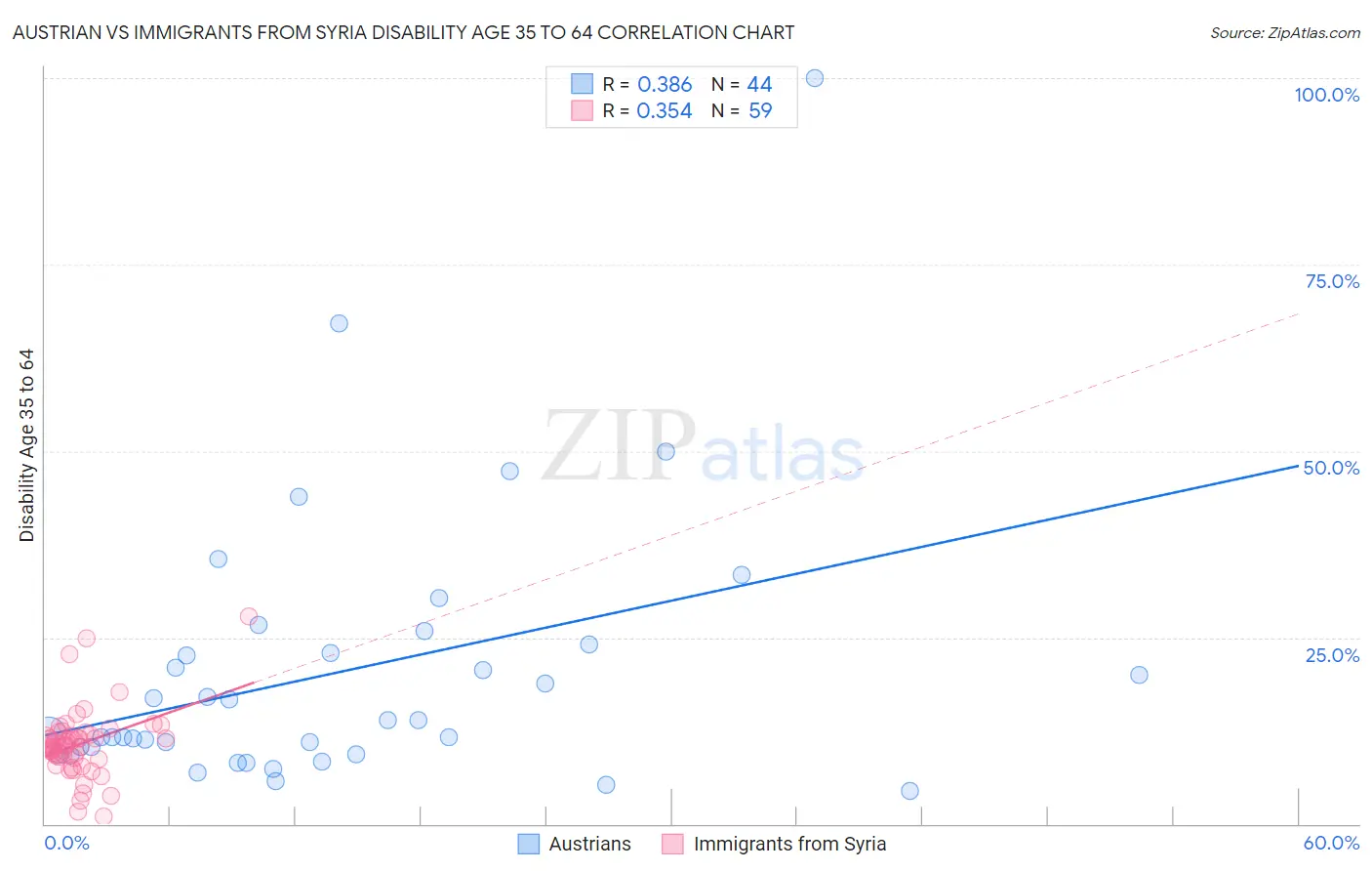 Austrian vs Immigrants from Syria Disability Age 35 to 64