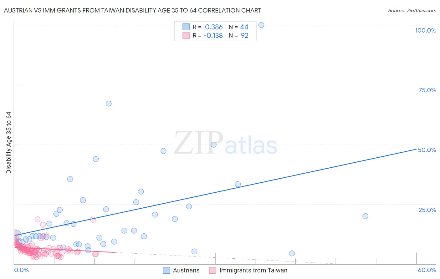 Austrian vs Immigrants from Taiwan Disability Age 35 to 64