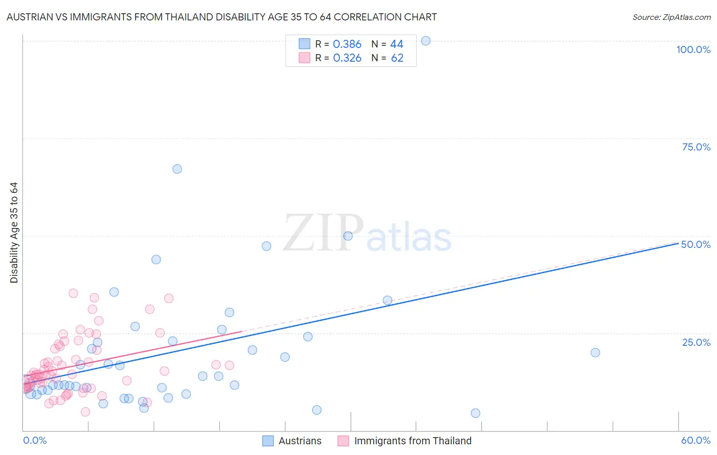 Austrian vs Immigrants from Thailand Disability Age 35 to 64