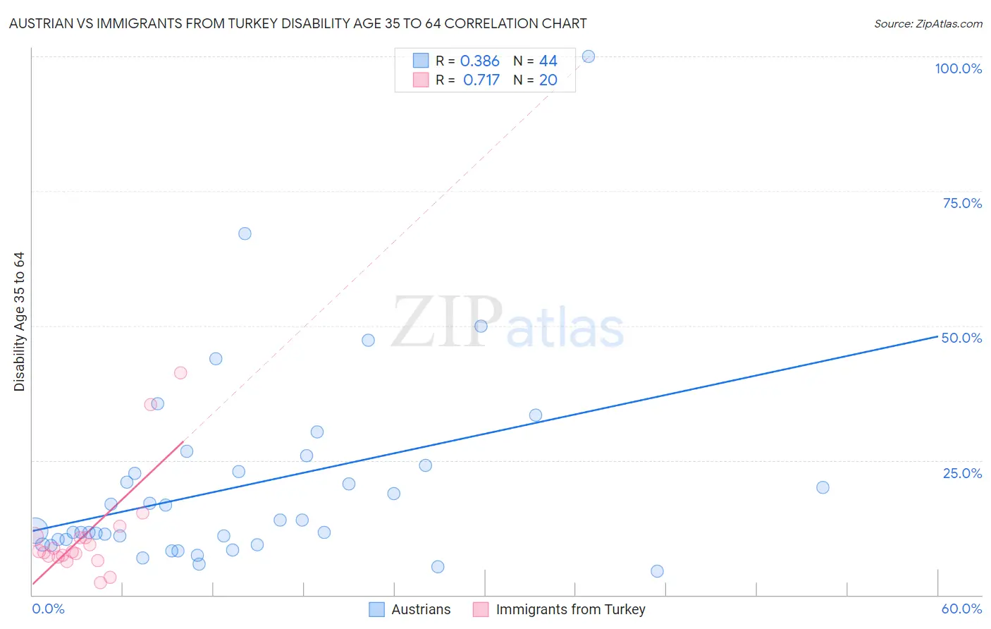 Austrian vs Immigrants from Turkey Disability Age 35 to 64
