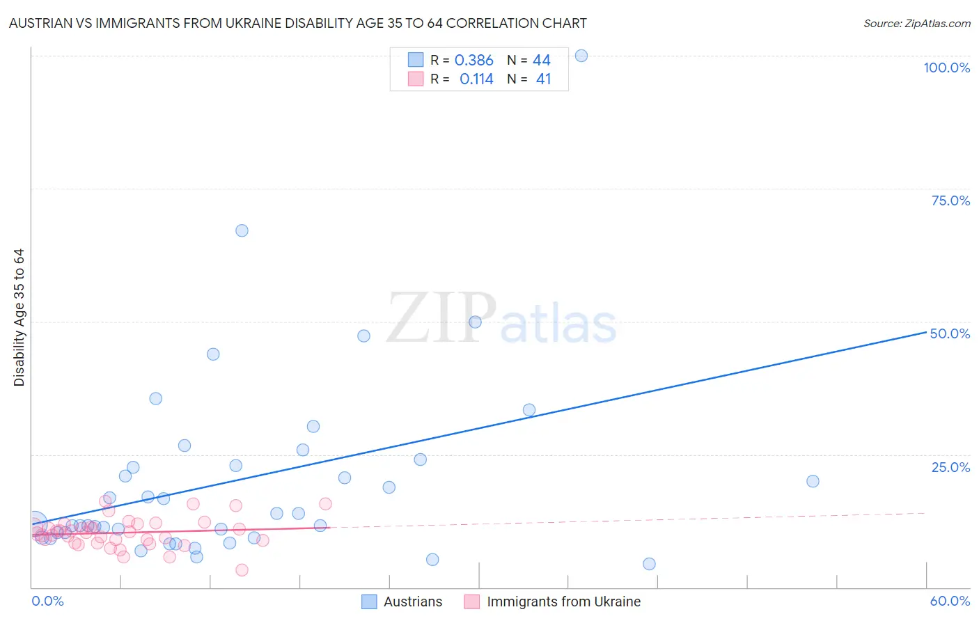 Austrian vs Immigrants from Ukraine Disability Age 35 to 64