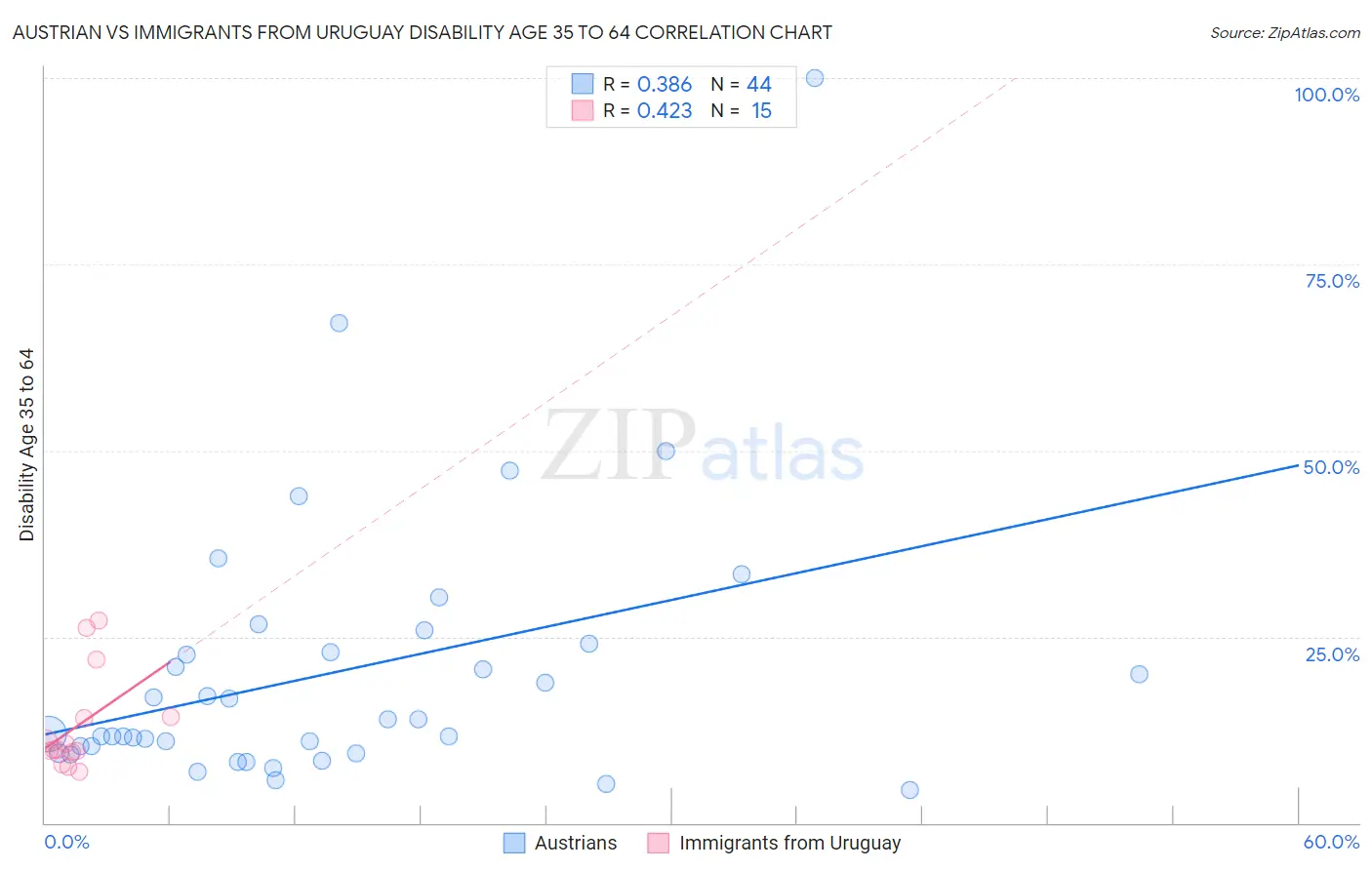Austrian vs Immigrants from Uruguay Disability Age 35 to 64
