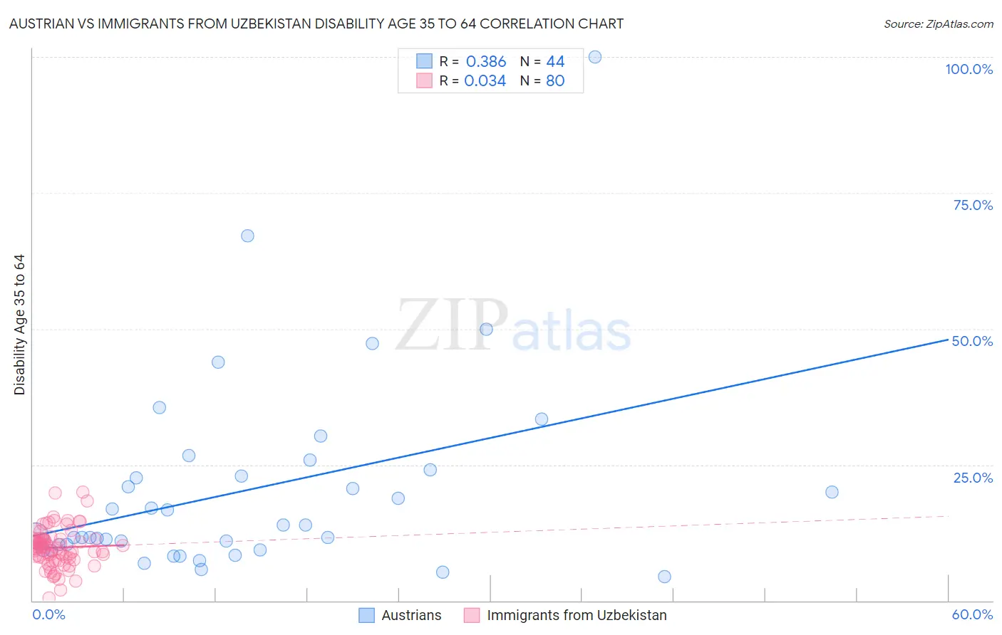 Austrian vs Immigrants from Uzbekistan Disability Age 35 to 64
