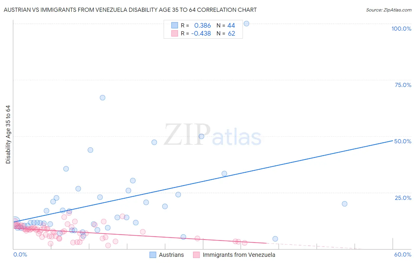 Austrian vs Immigrants from Venezuela Disability Age 35 to 64
