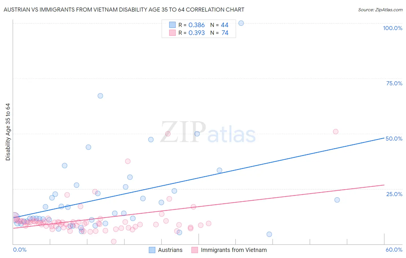 Austrian vs Immigrants from Vietnam Disability Age 35 to 64