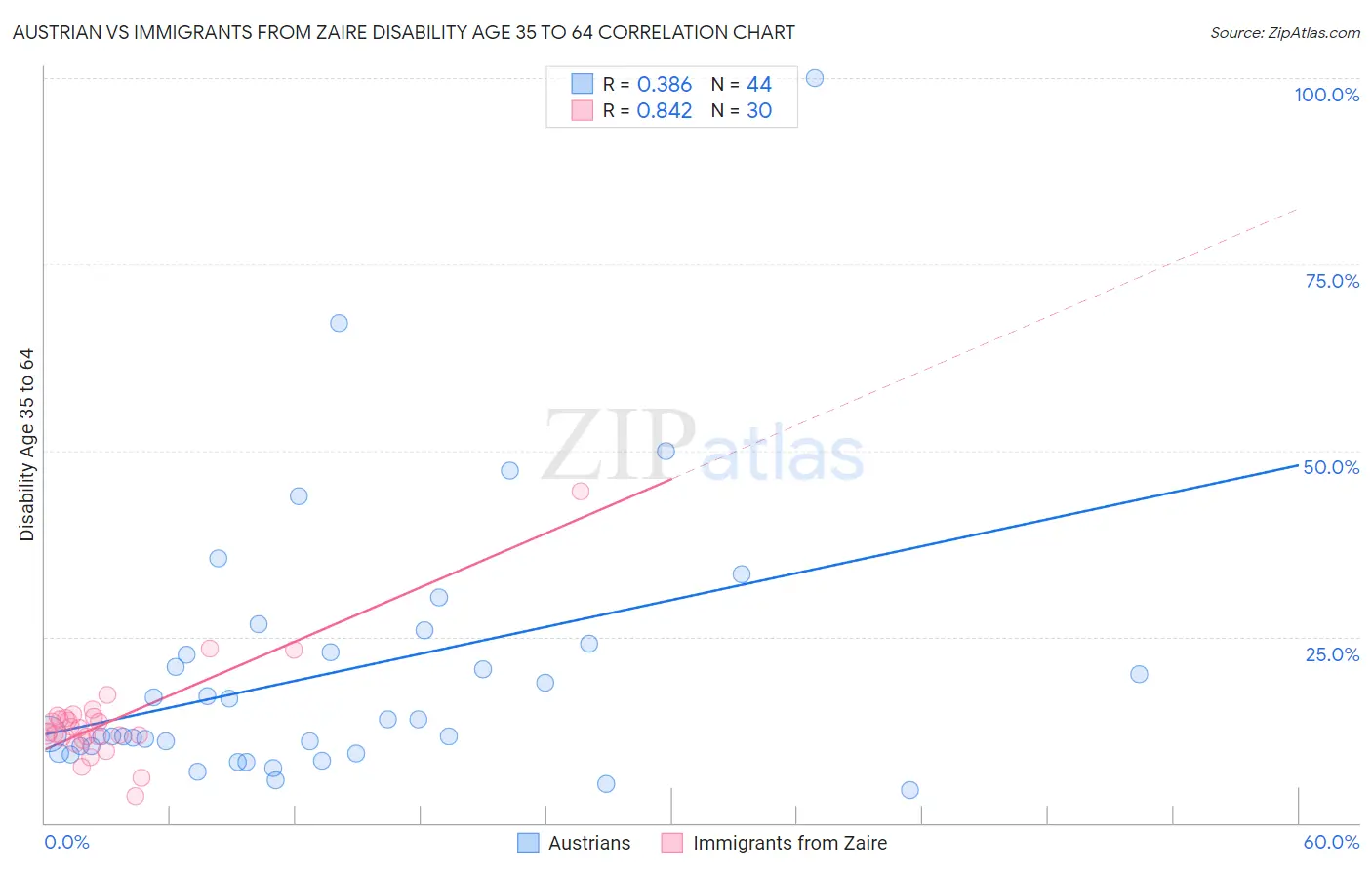 Austrian vs Immigrants from Zaire Disability Age 35 to 64