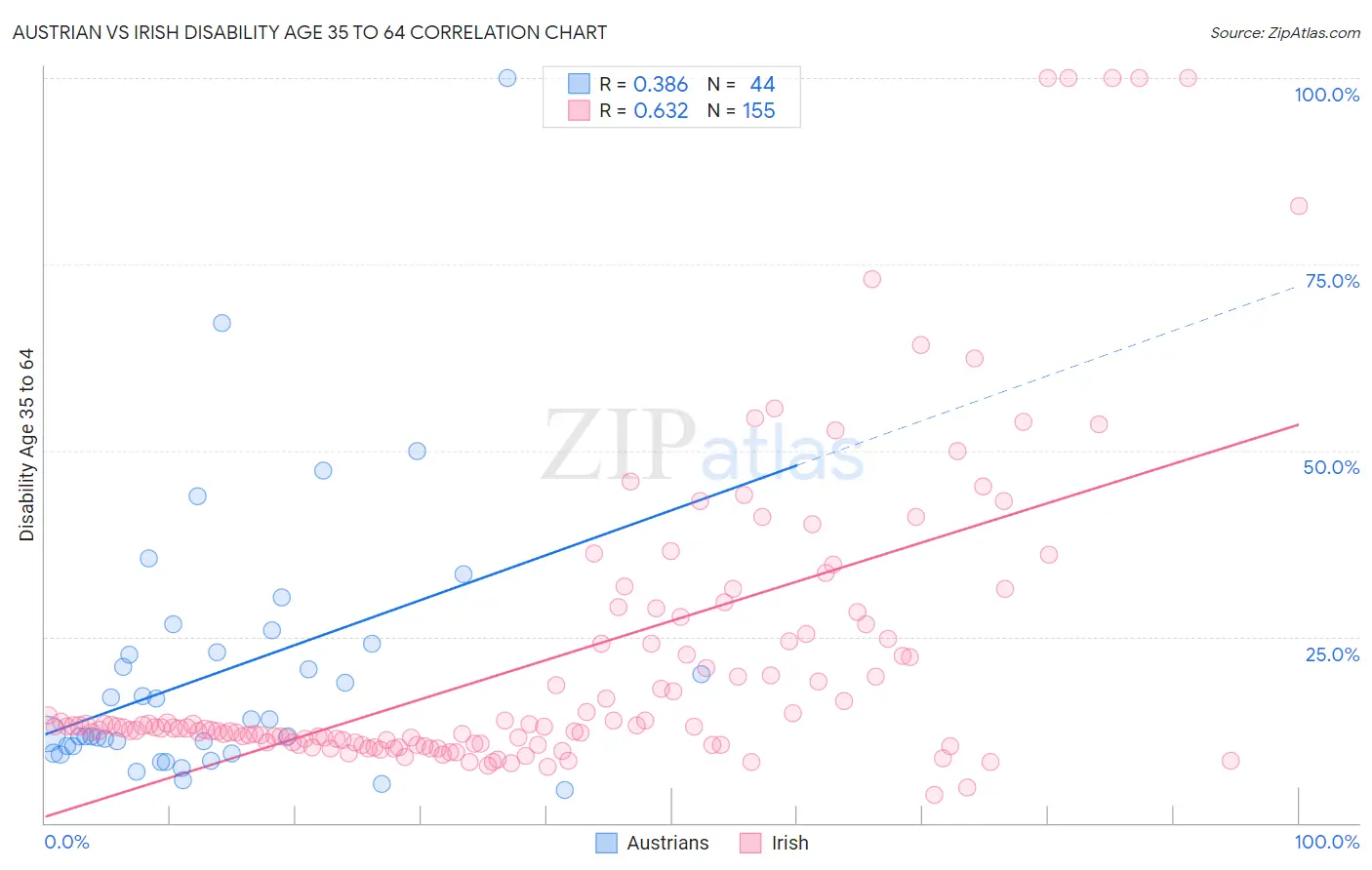 Austrian vs Irish Disability Age 35 to 64