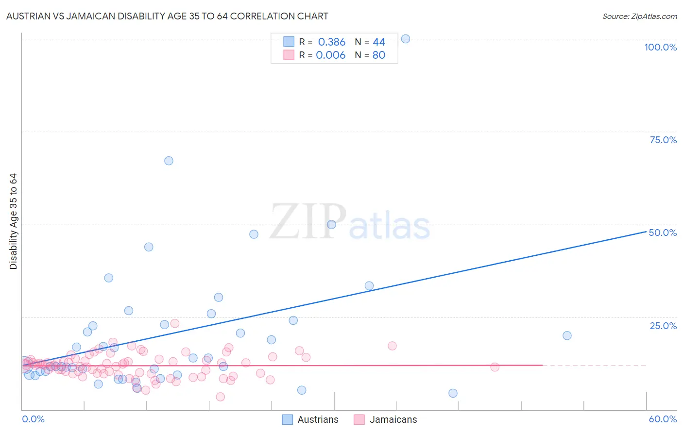 Austrian vs Jamaican Disability Age 35 to 64