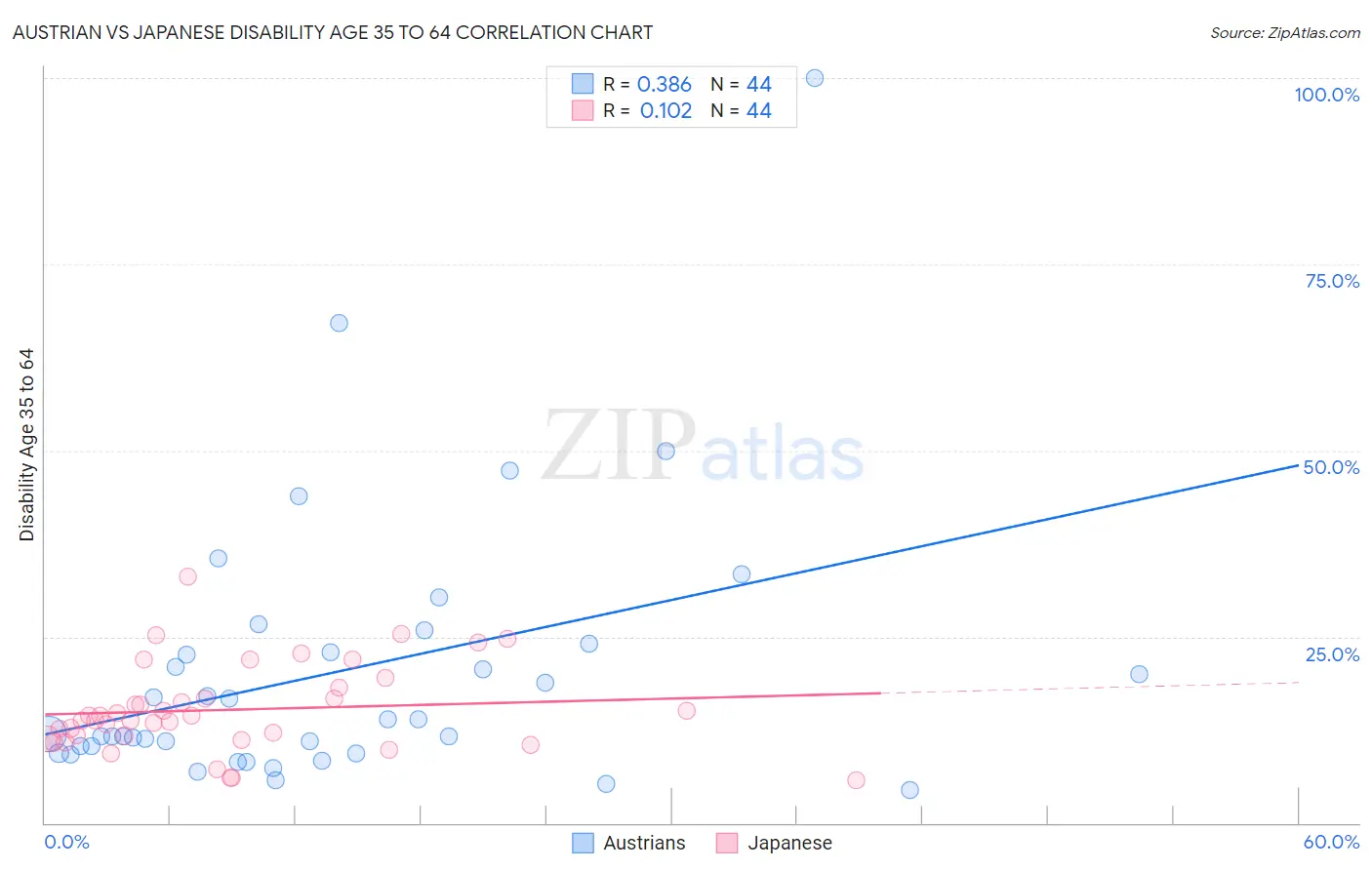 Austrian vs Japanese Disability Age 35 to 64