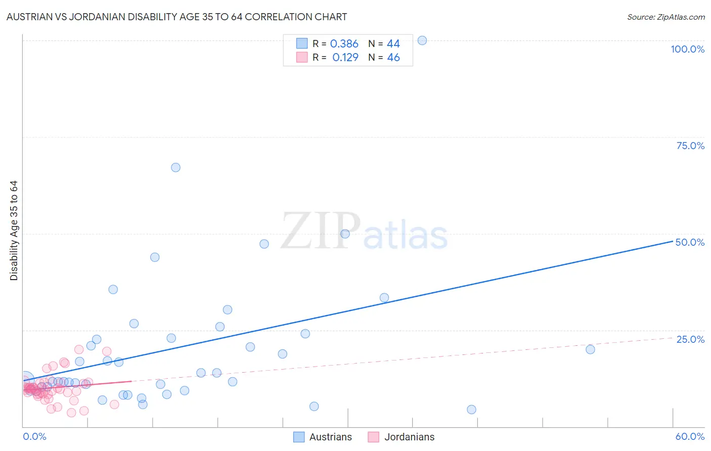 Austrian vs Jordanian Disability Age 35 to 64