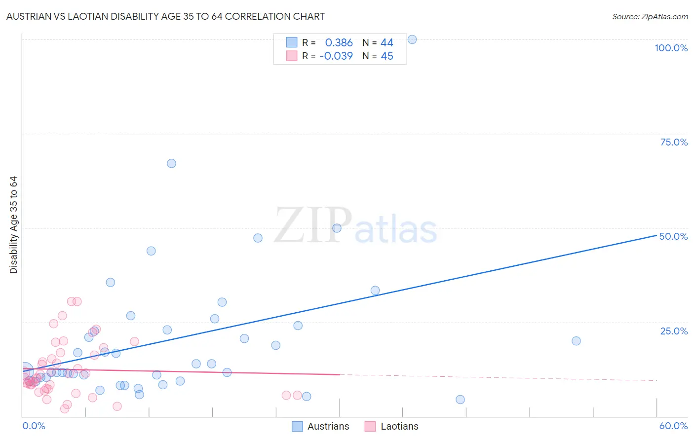 Austrian vs Laotian Disability Age 35 to 64