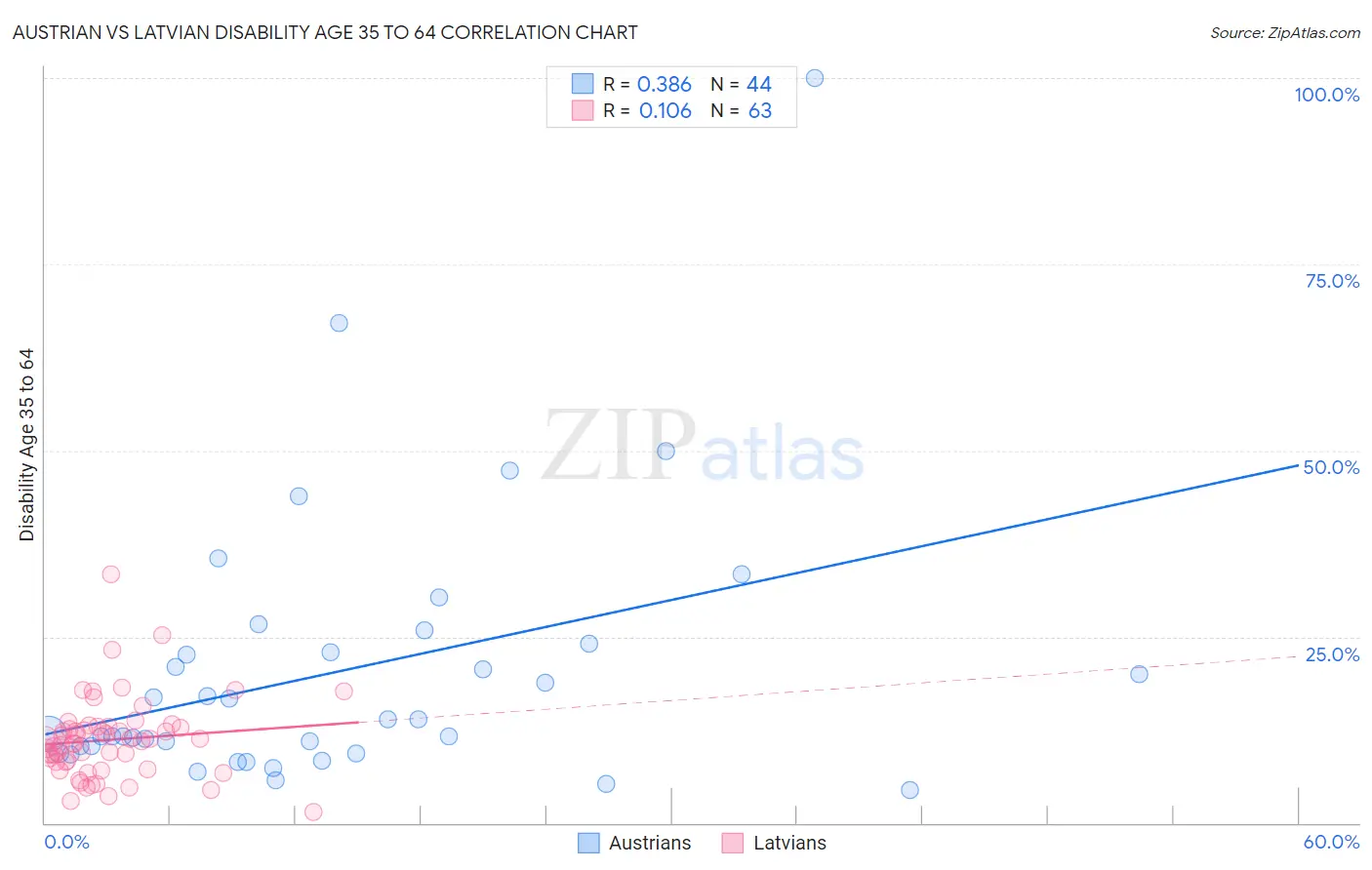 Austrian vs Latvian Disability Age 35 to 64