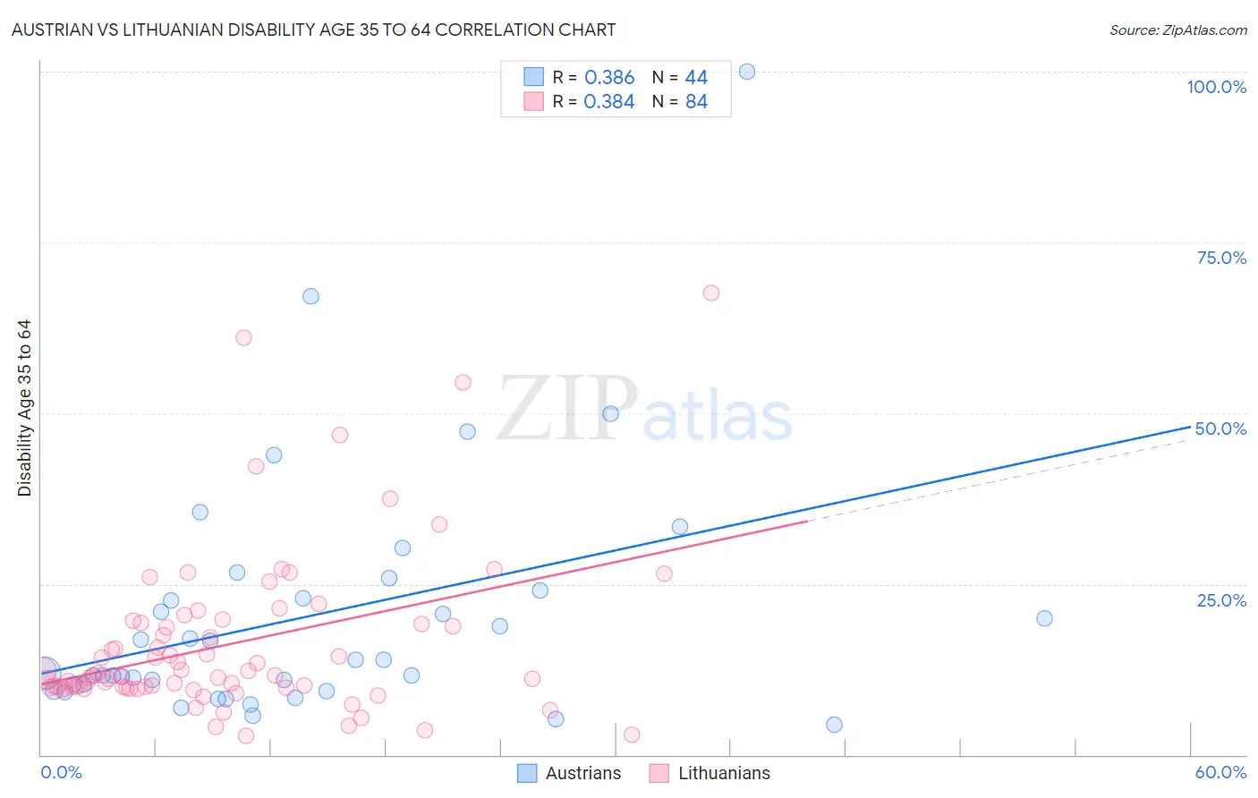 Austrian vs Lithuanian Disability Age 35 to 64