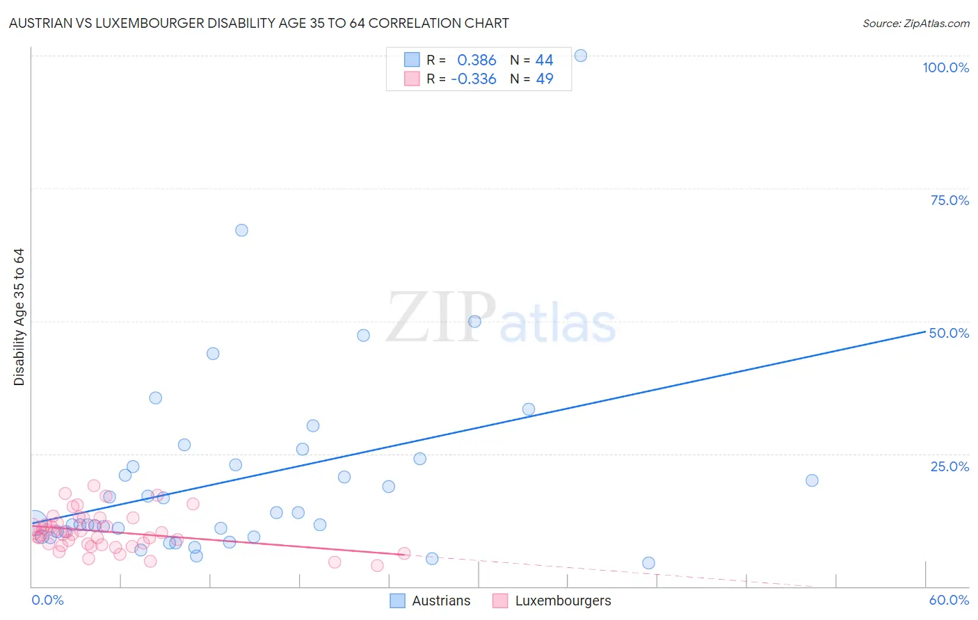 Austrian vs Luxembourger Disability Age 35 to 64