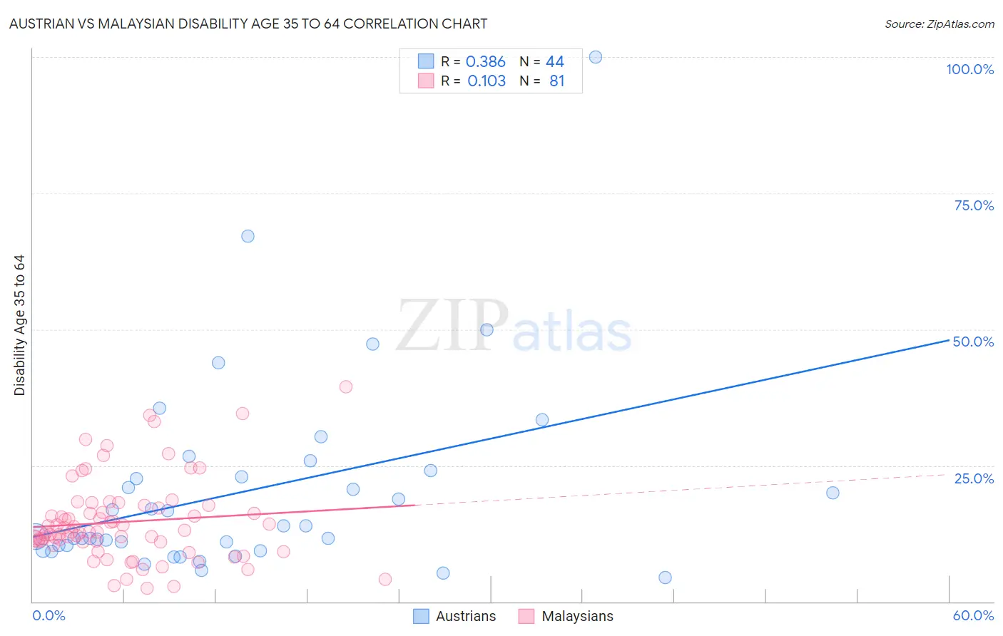 Austrian vs Malaysian Disability Age 35 to 64