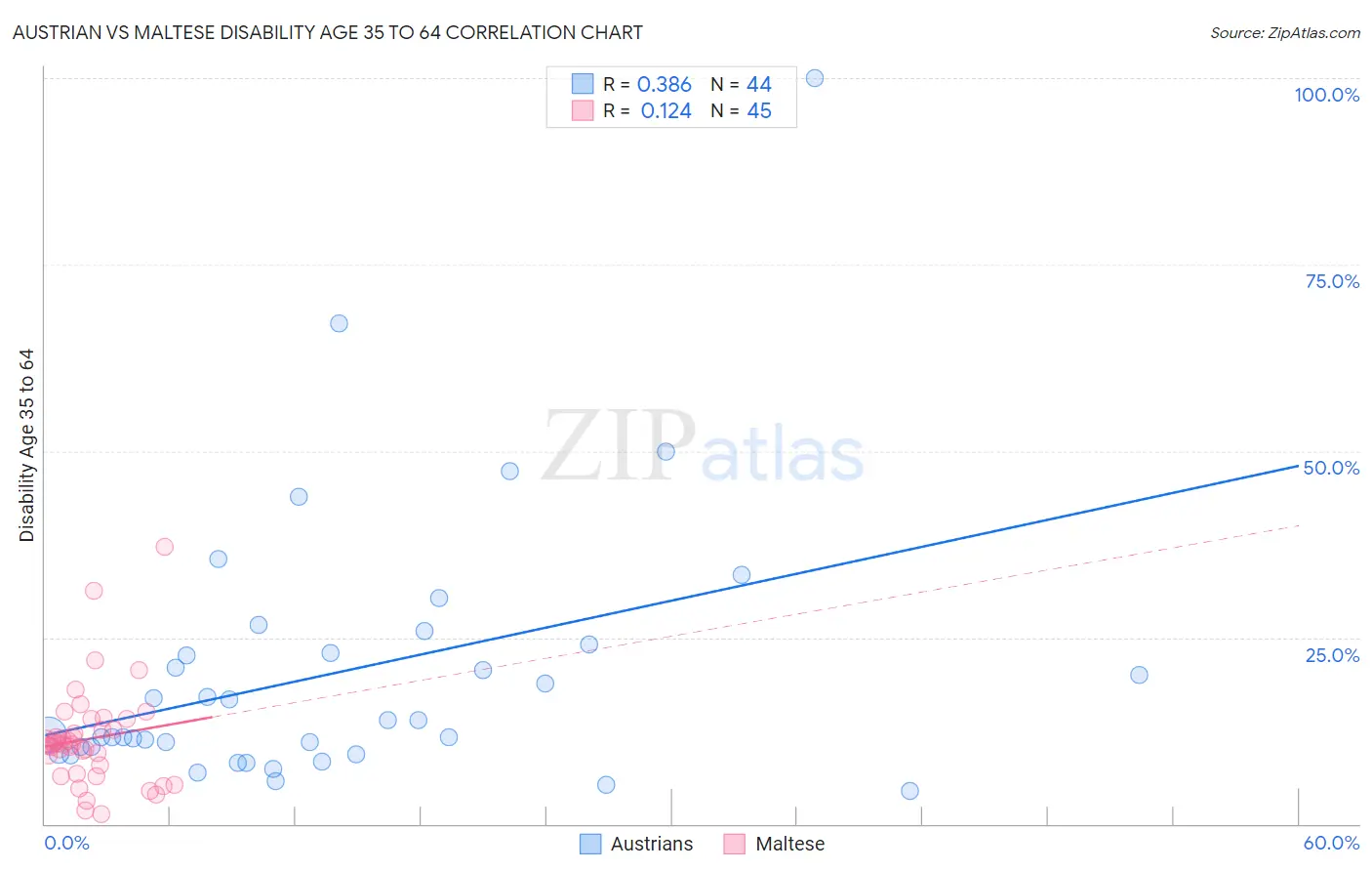Austrian vs Maltese Disability Age 35 to 64