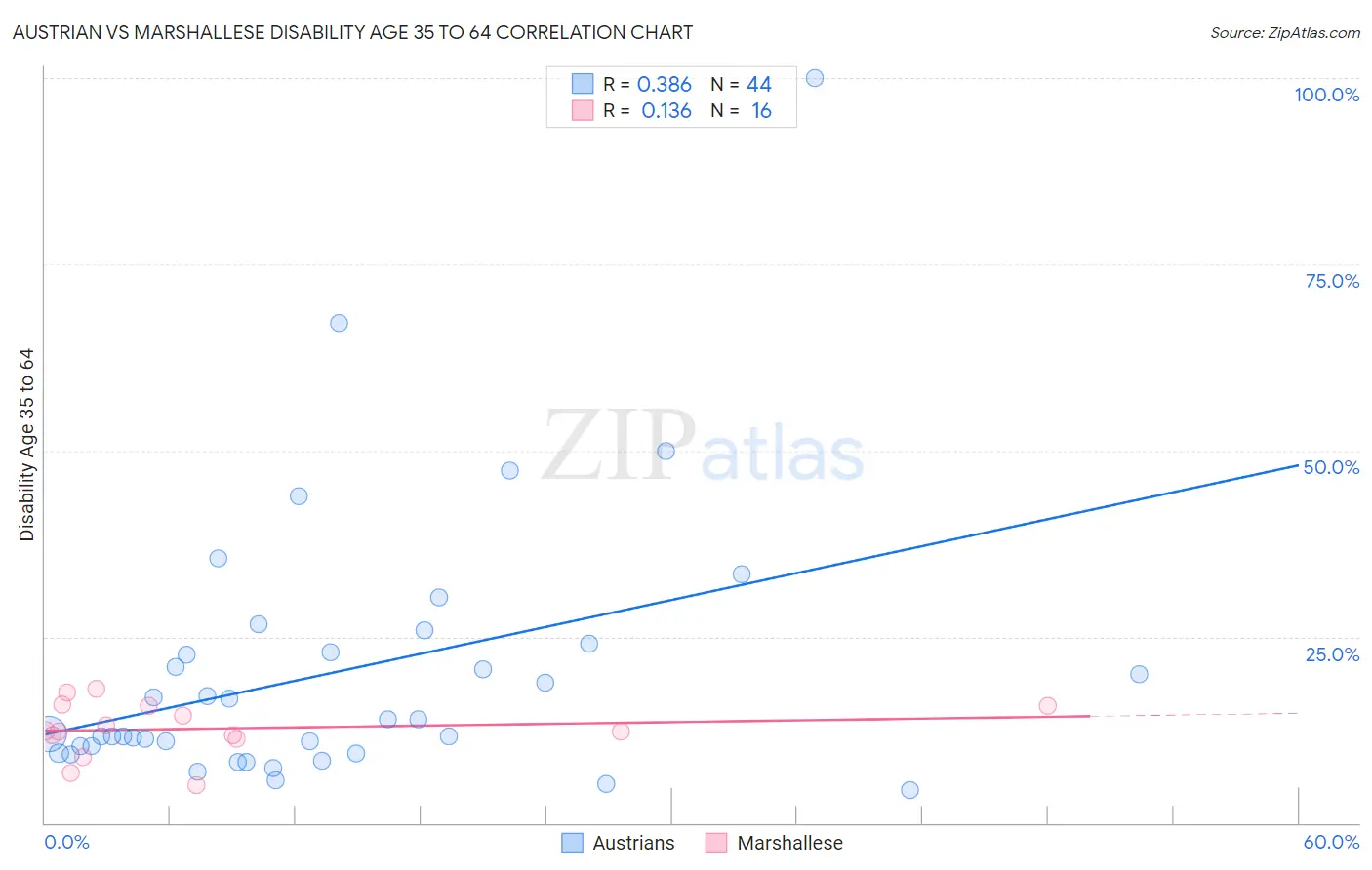 Austrian vs Marshallese Disability Age 35 to 64