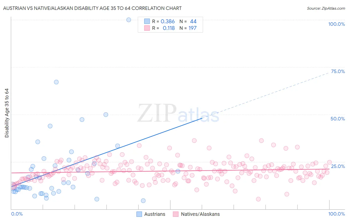 Austrian vs Native/Alaskan Disability Age 35 to 64