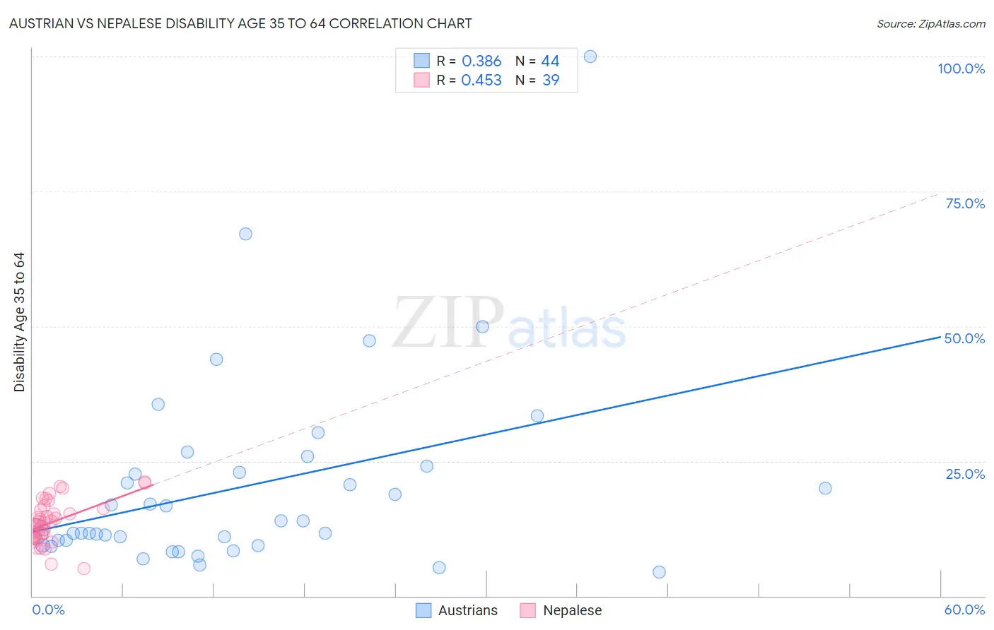 Austrian vs Nepalese Disability Age 35 to 64