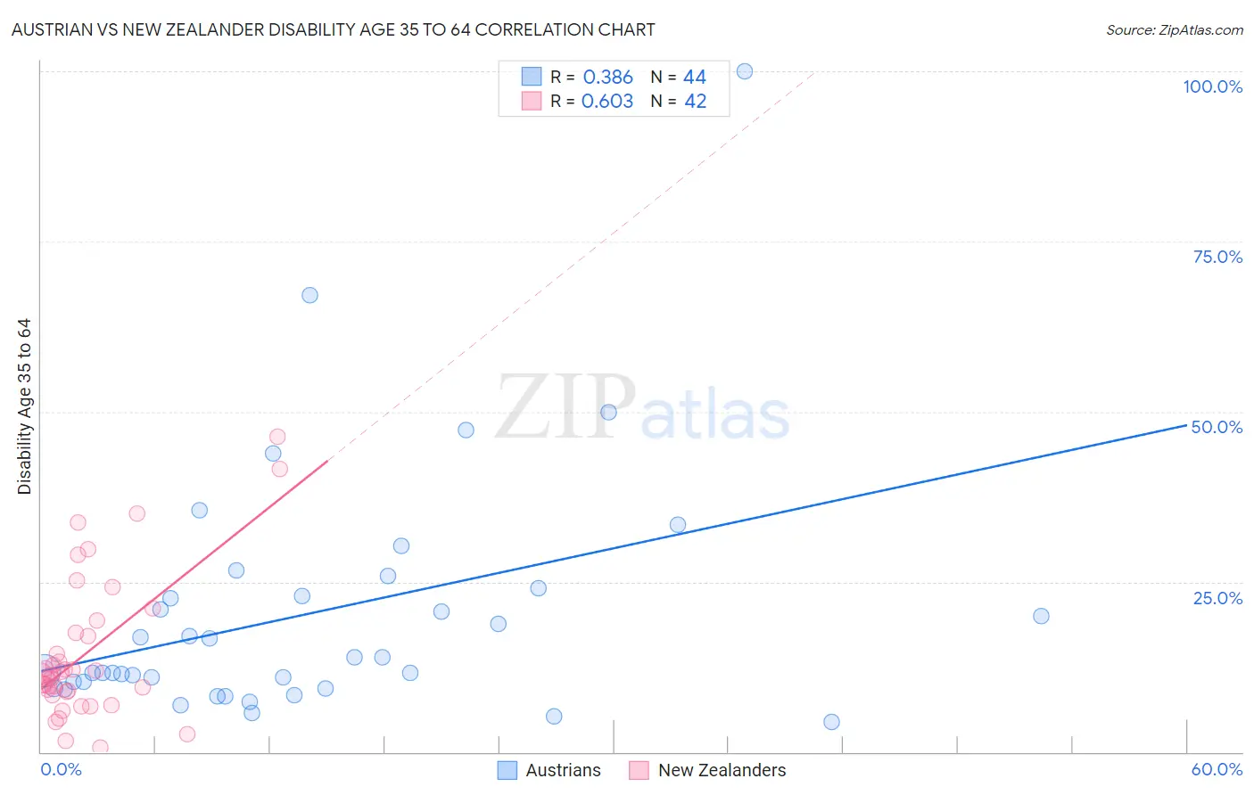 Austrian vs New Zealander Disability Age 35 to 64