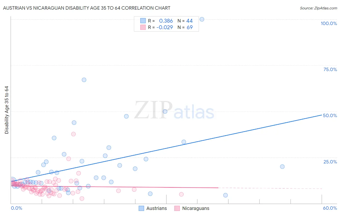 Austrian vs Nicaraguan Disability Age 35 to 64