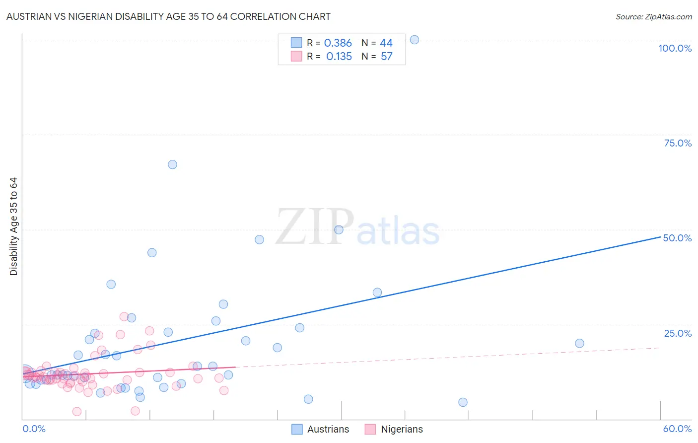 Austrian vs Nigerian Disability Age 35 to 64
