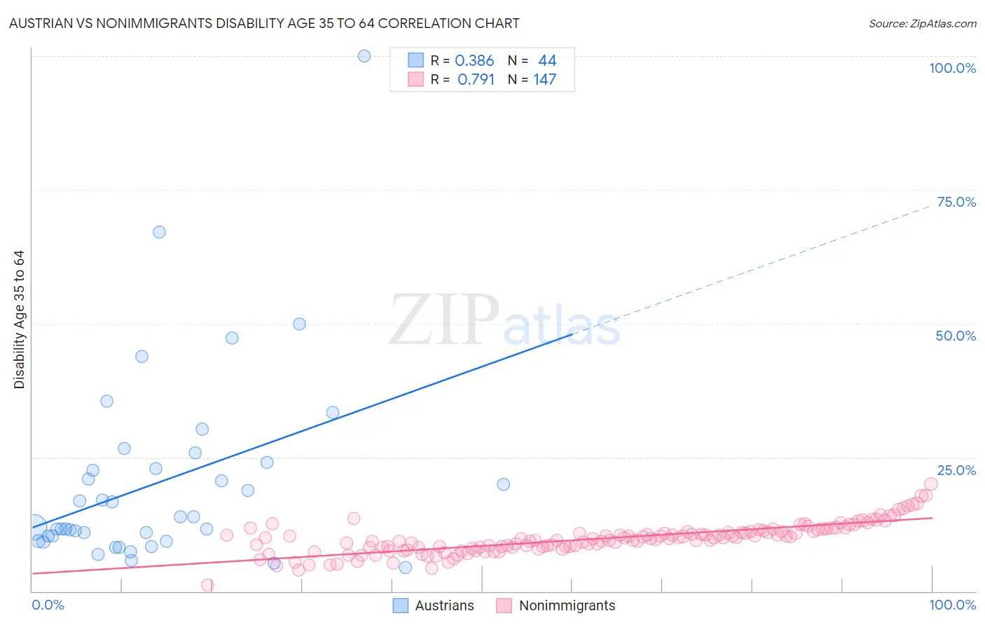 Austrian vs Nonimmigrants Disability Age 35 to 64