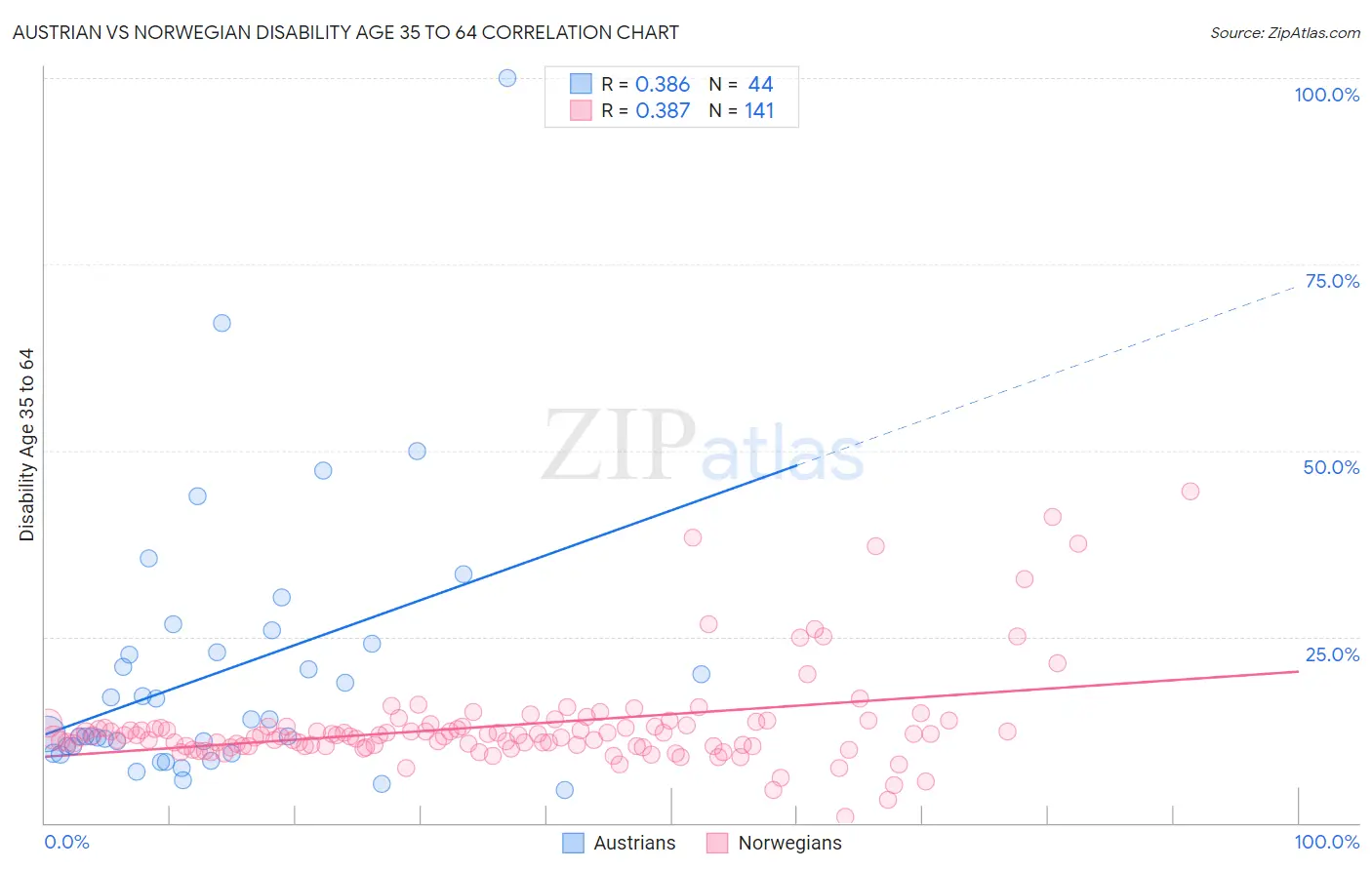 Austrian vs Norwegian Disability Age 35 to 64