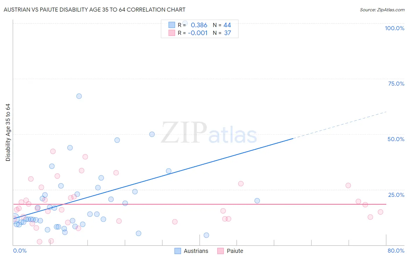 Austrian vs Paiute Disability Age 35 to 64