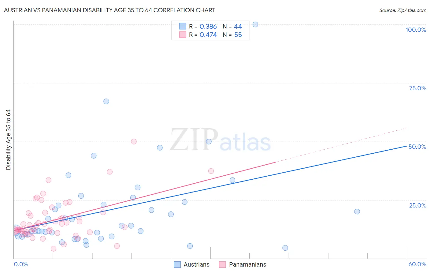 Austrian vs Panamanian Disability Age 35 to 64
