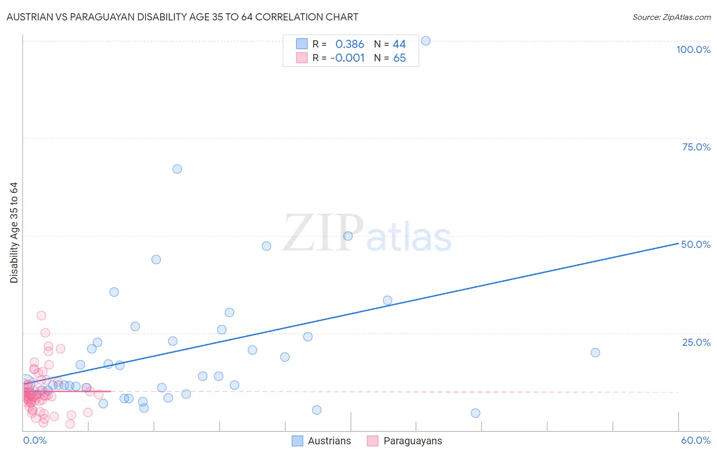Austrian vs Paraguayan Disability Age 35 to 64