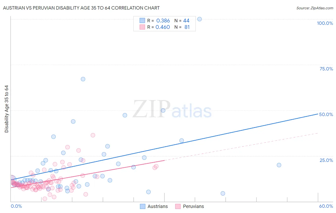 Austrian vs Peruvian Disability Age 35 to 64